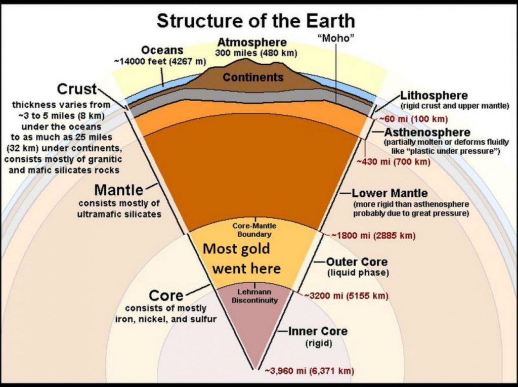 earth - structure